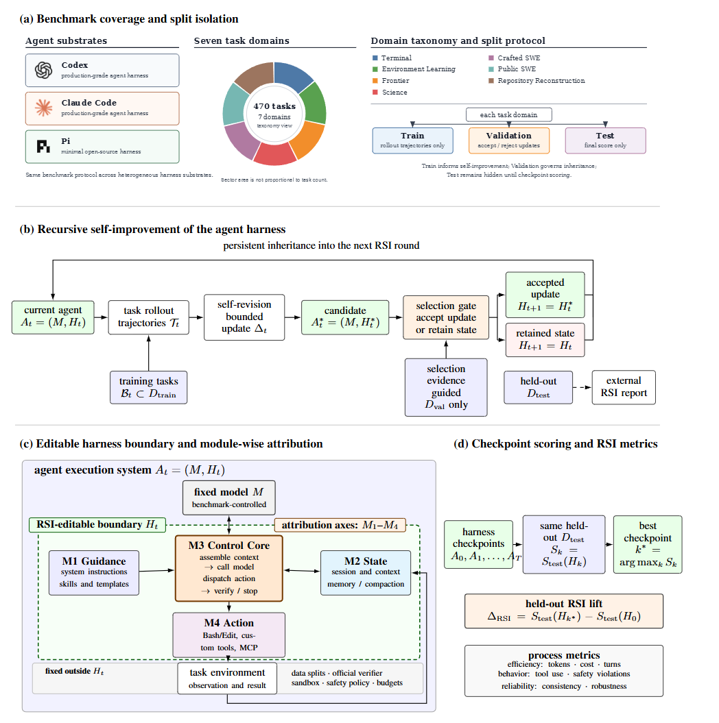 Harness-RSIBench main method figure showing benchmark coverage and split isolation, recursive self-improvement of the agent harness, the editable harness boundary and module-wise attribution, and checkpoint scoring with RSI metrics.